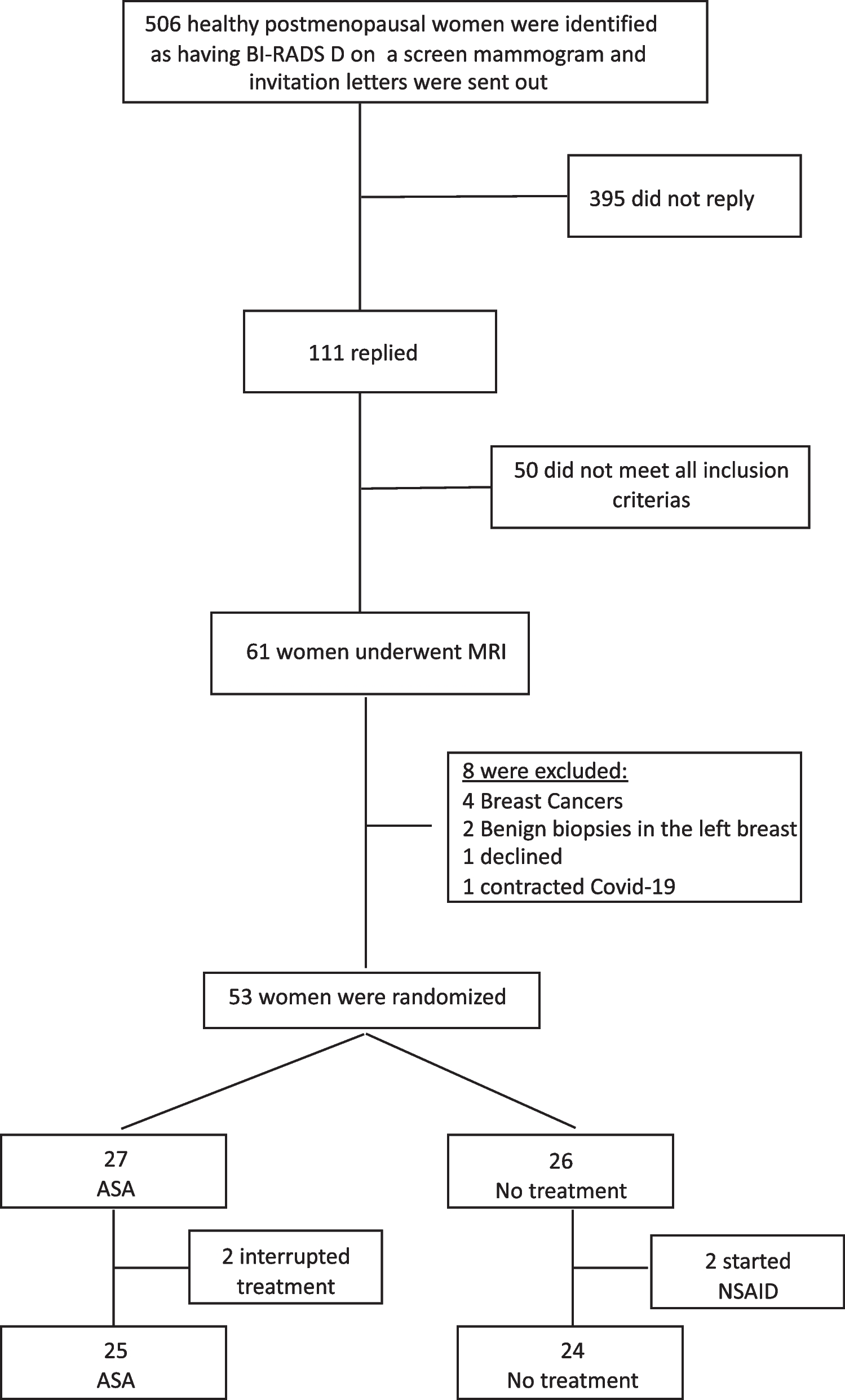 Low-dose acetylsalicylic acid reduces local inflammation and tissue perfusion in dense breast tissue in postmenopausal women