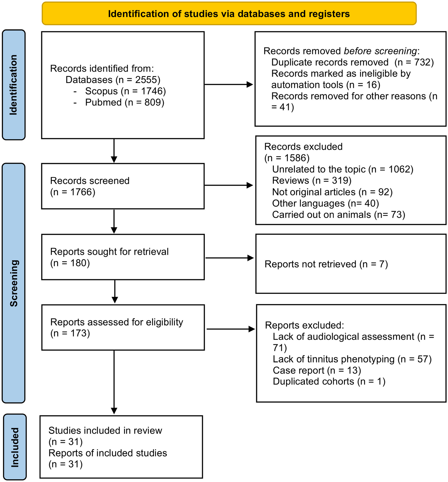 A Systematic Review on the Genetic Contribution to Tinnitus