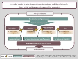 A case for ongoing structural support to maximise infectious disease modelling efficiency for future public health emergencies: A modelling perspective