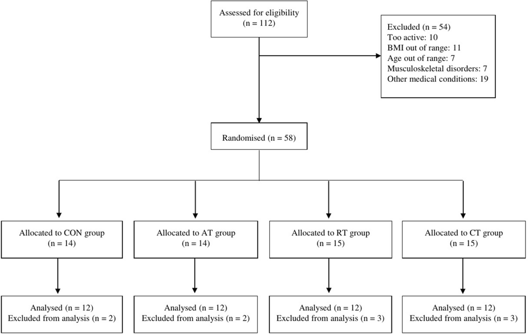 Impacts of a 12-week aerobic, resistance, and combined exercise training on serum FAM19A5, glucose homeostasis, and novel cardiovascular risk factors among adults with obesity