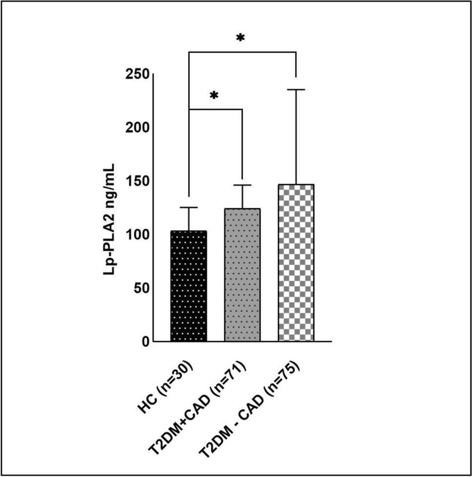 Predictive value of Lp-PLA2 for coronary artery disease in type 2 diabetes mellitus patients: an observational study