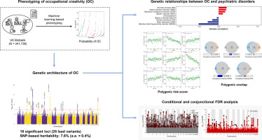 Genome-wide association analyses using machine learning-based phenotyping reveal genetic architecture of occupational creativity and overlap with psychiatric disorders