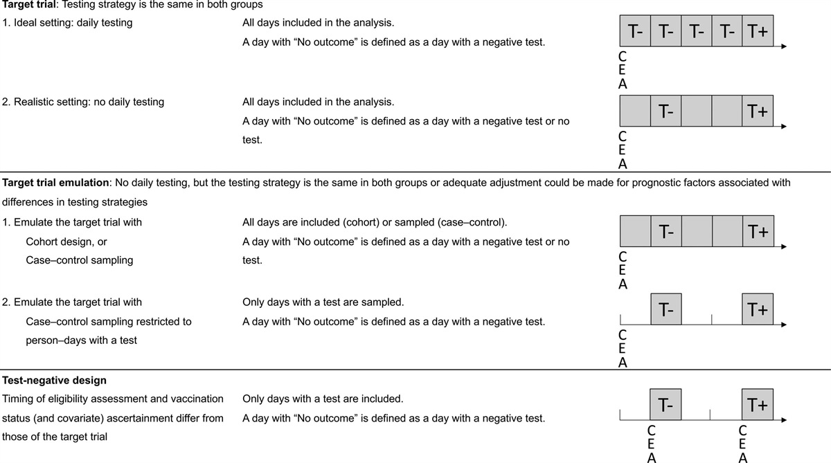 Comparison of the Test-negative Design and Cohort Design With Explicit Target Trial Emulation for Evaluating COVID-19 Vaccine Effectiveness