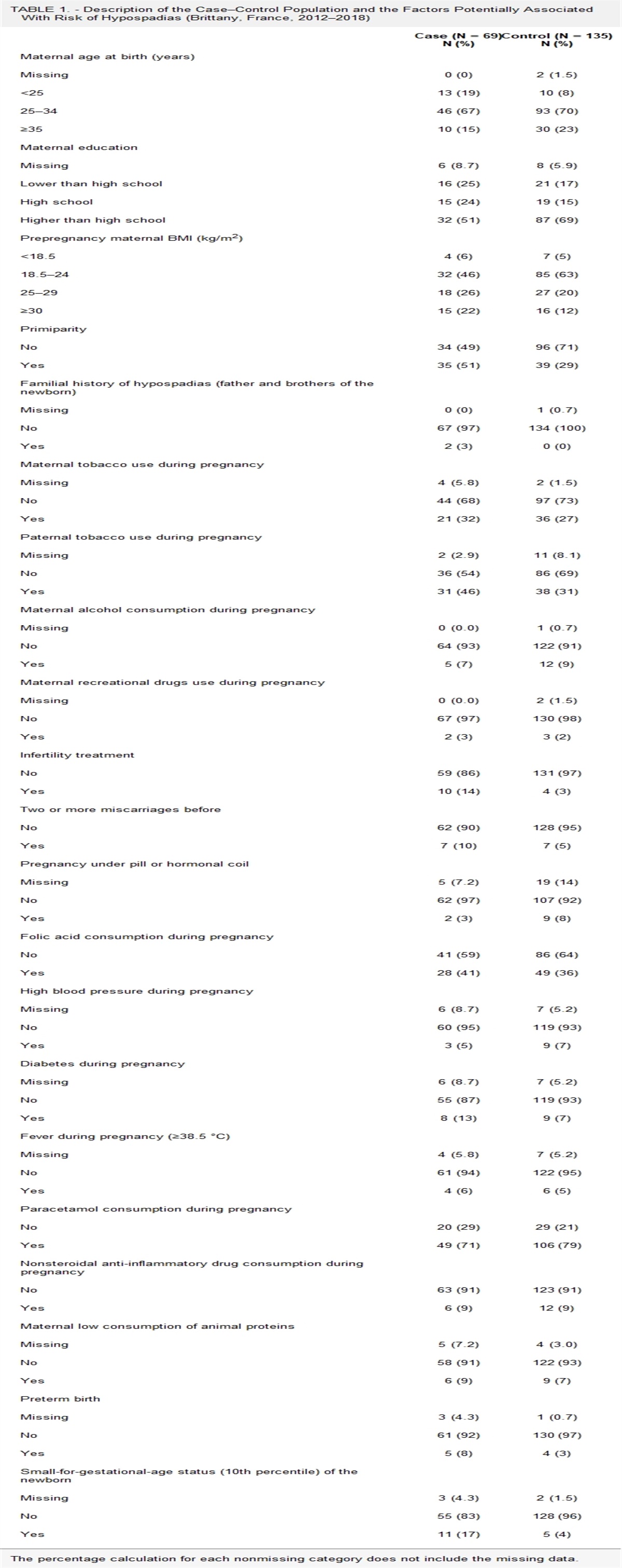 Meconium Concentrations of Pesticides and Risk of Hypospadias: A Case–Control Study in Brittany, France