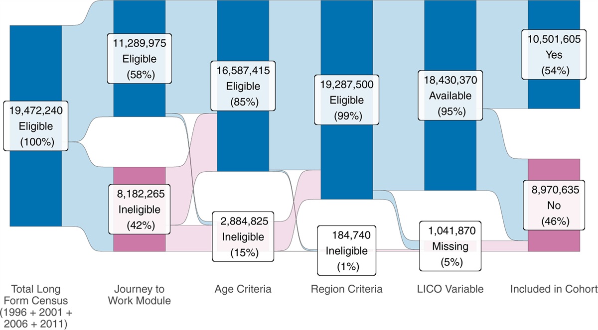 Risk Factors and Inequities in Transportation Injury and Mortality in the Canadian Census Health and Environment Cohorts (CanCHECs)