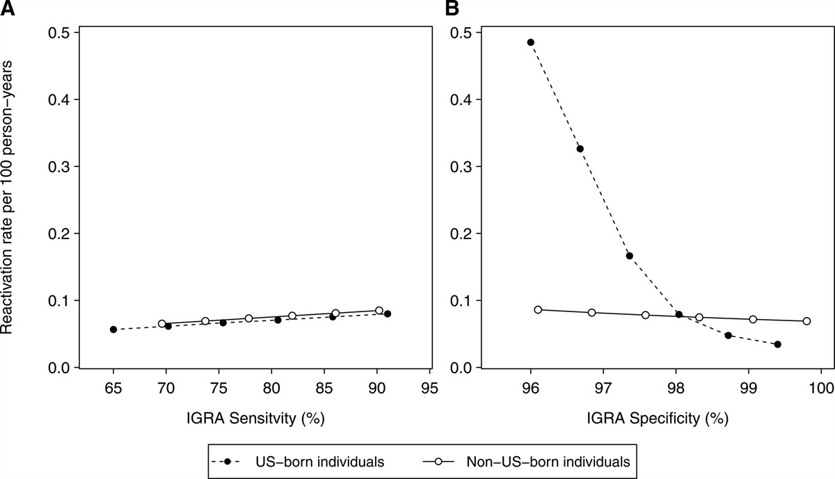 Estimated rates of progression to tuberculosis disease for persons infected with Mycobacterium tuberculosis in the United States