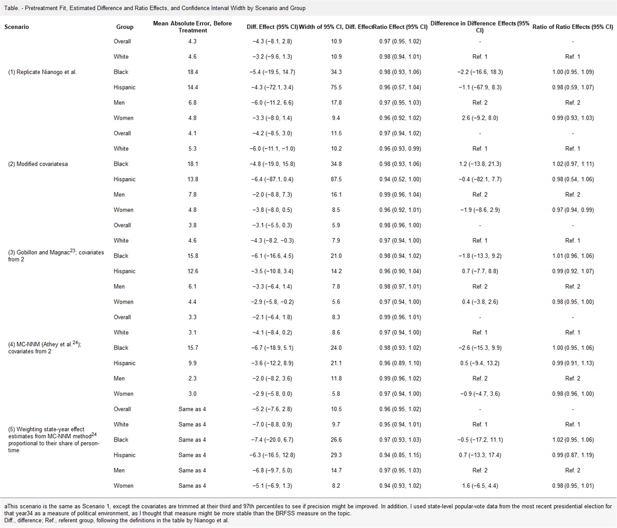 Precision and Weighting of Effects Estimated by the Generalized Synthetic Control and Related Methods: The Case of Medicaid Expansion