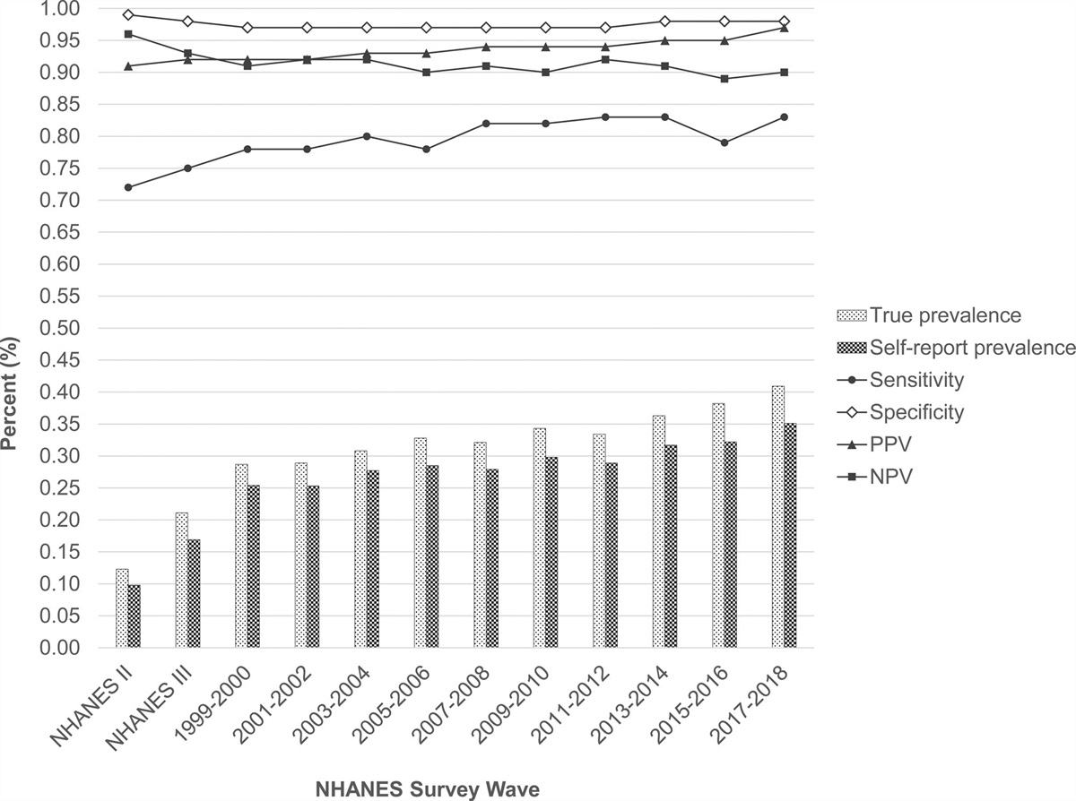 It Is Time to Think About Time: The Impact of Secular Trends on Bias Parameter Values from Validation Studies