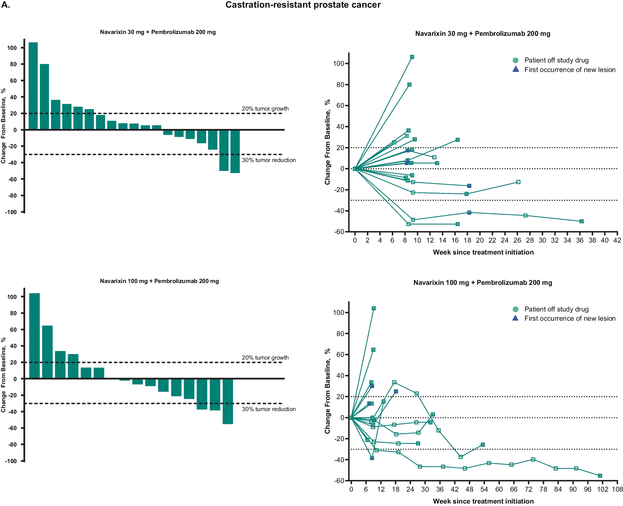 CXCR2 antagonist navarixin in combination with pembrolizumab in select advanced solid tumors: a phase 2 randomized trial