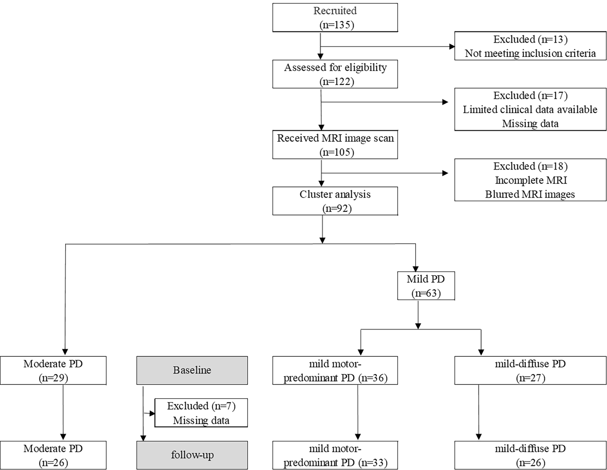 Brain network centrality and connectivity are associated with clinical subtypes and disease progression in Parkinson’s disease