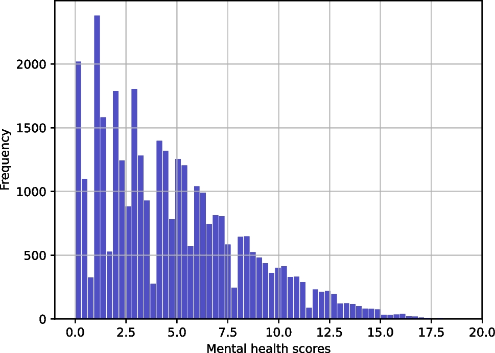 A deep learning approach for mental health quality prediction using functional network connectivity and assessment data