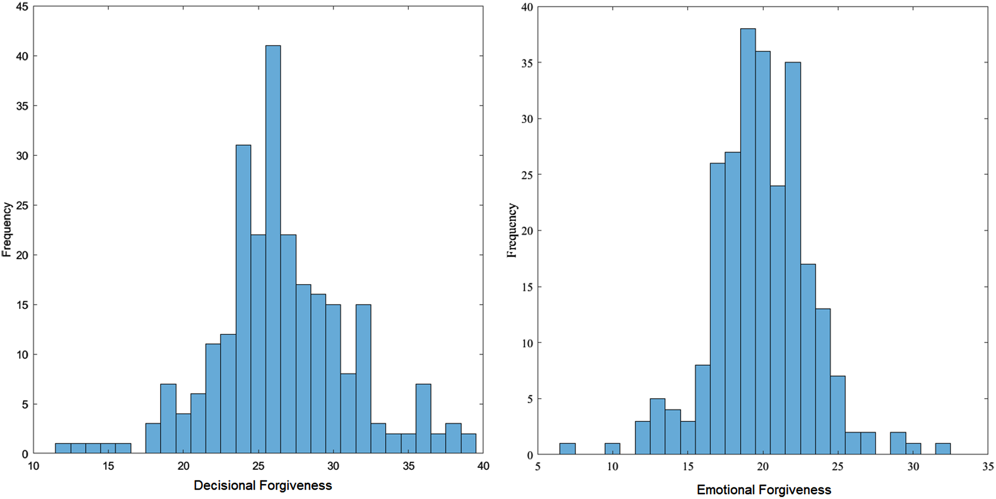 Spontaneous brain activity associated with individual differences in decisional and emotional forgiveness