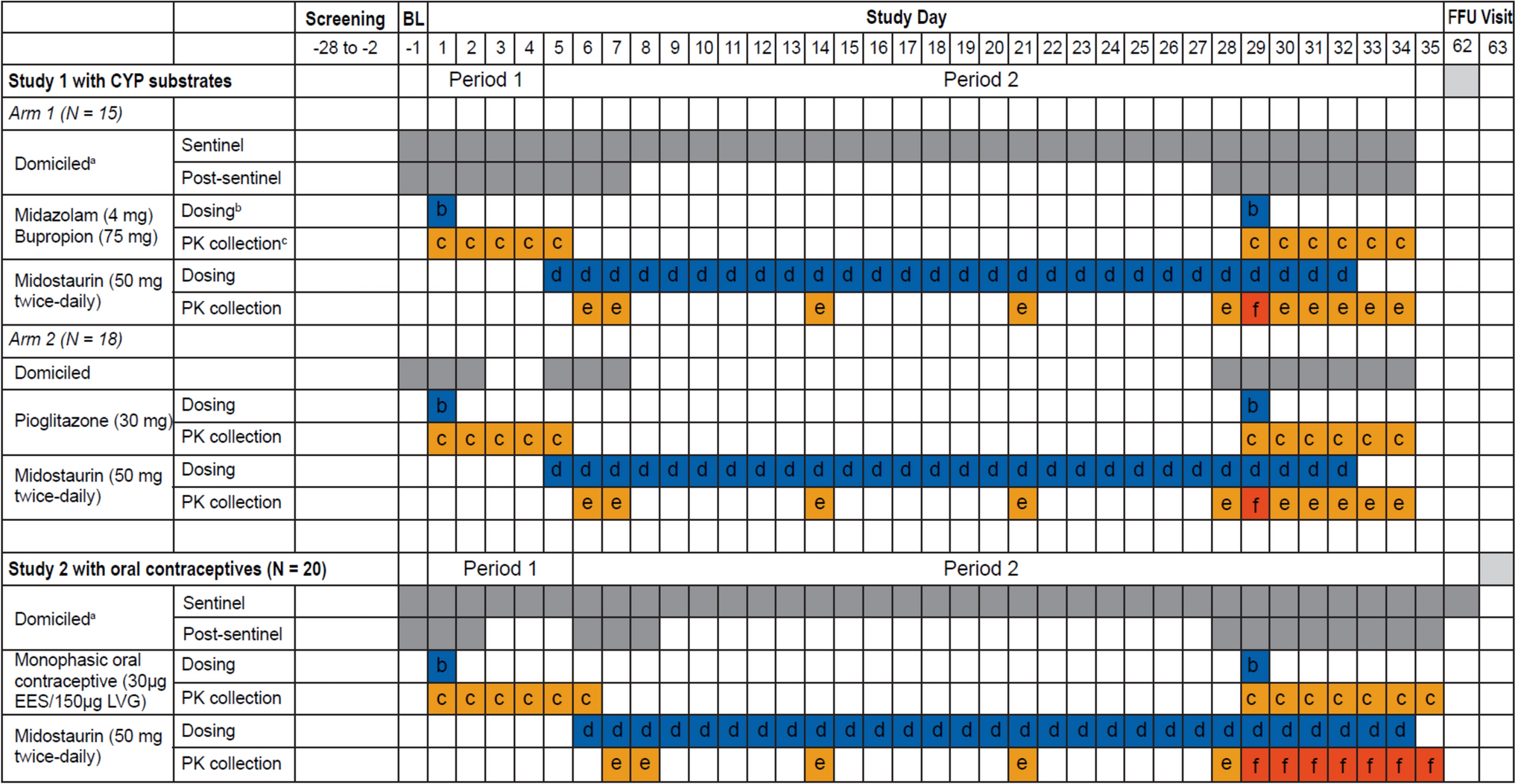 Midostaurin drug interaction profile: a comprehensive assessment of CYP3A, CYP2B6, and CYP2C8 drug substrates, and oral contraceptives in healthy participants