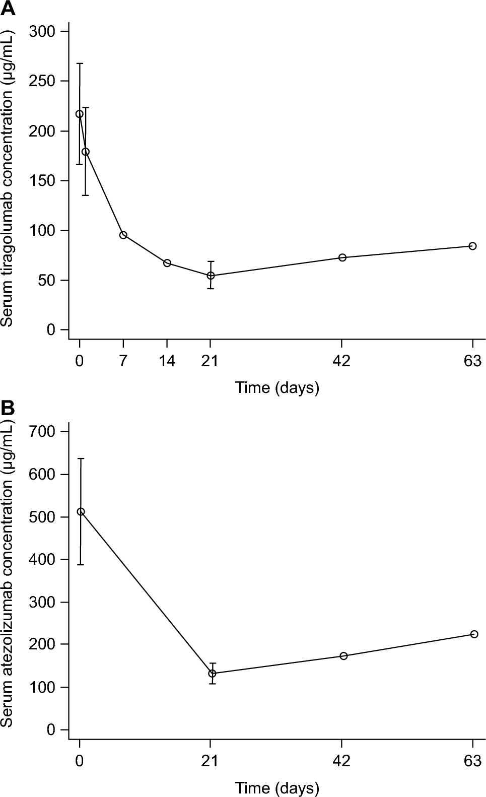 Phase I study of the anti-TIGIT antibody tiragolumab in combination with atezolizumab in Japanese patients with advanced or metastatic solid tumors