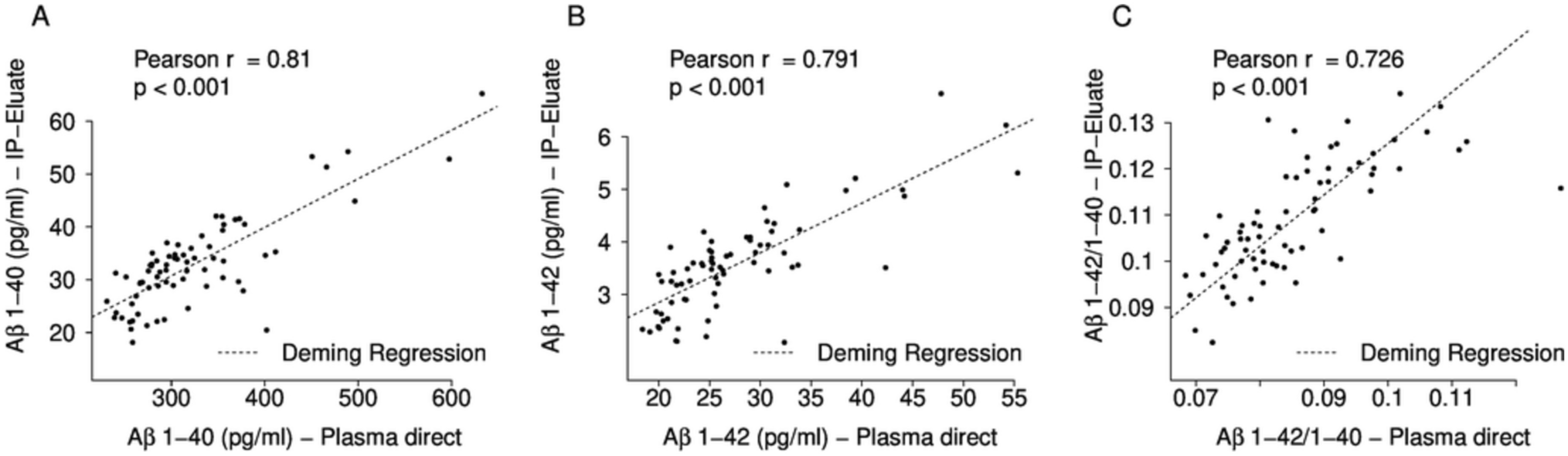 Assessment of immunoprecipitation with subsequent immunoassays for the blood-based diagnosis of Alzheimer’s disease