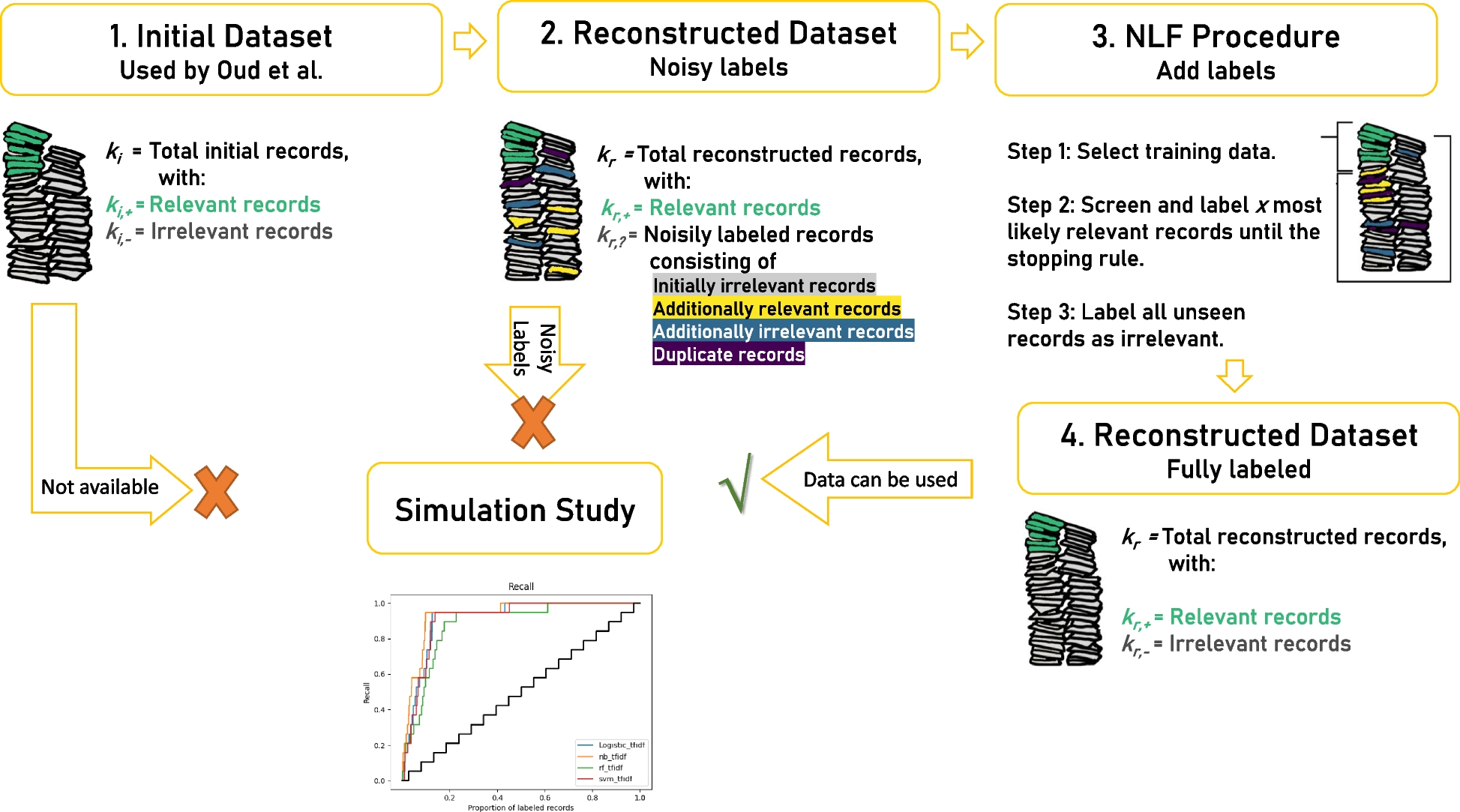 Addressing the challenges of reconstructing systematic reviews datasets: a case study and a noisy label filter procedure