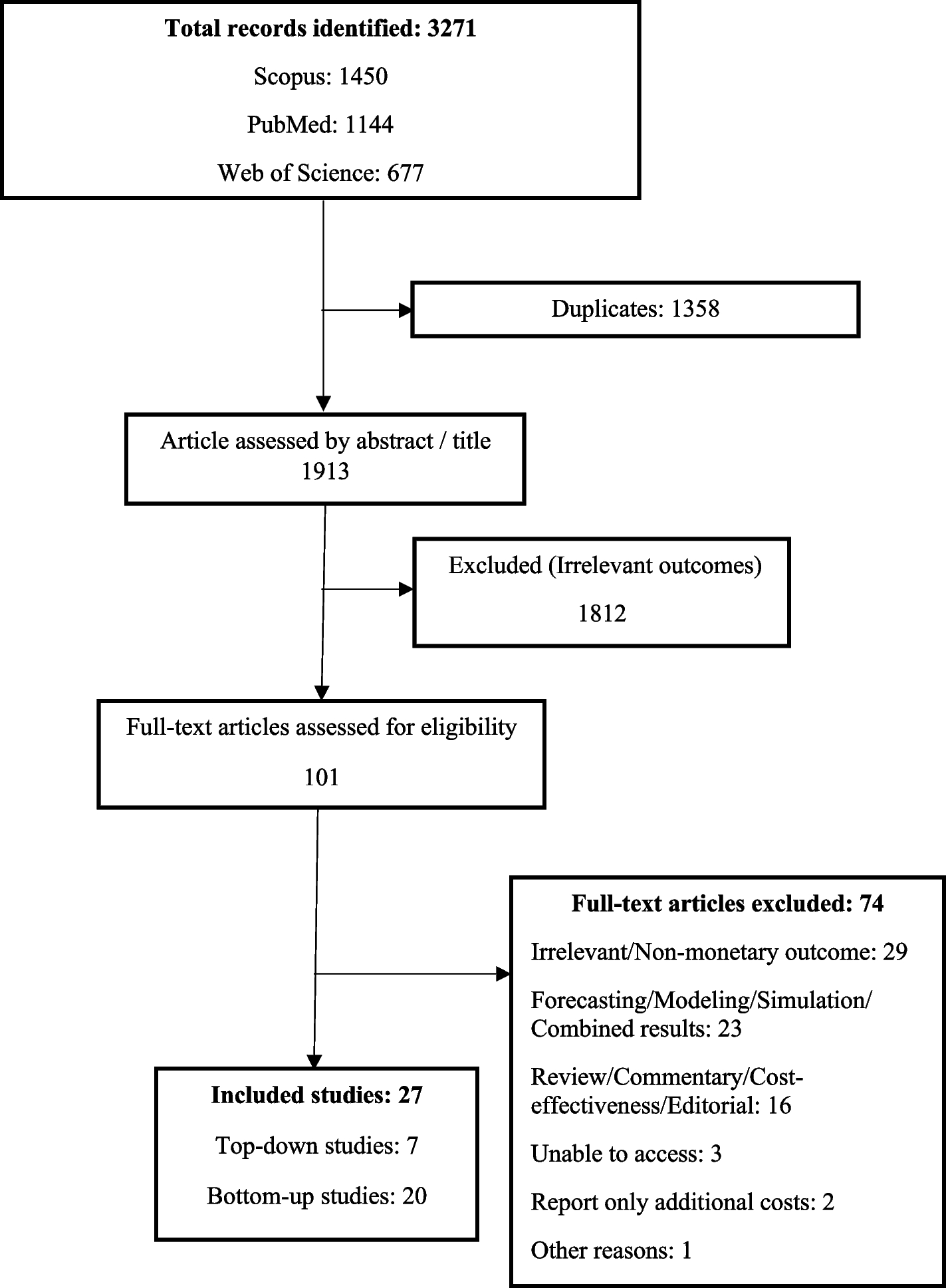 The global economic burden of COVID-19 disease: a comprehensive systematic review and meta-analysis