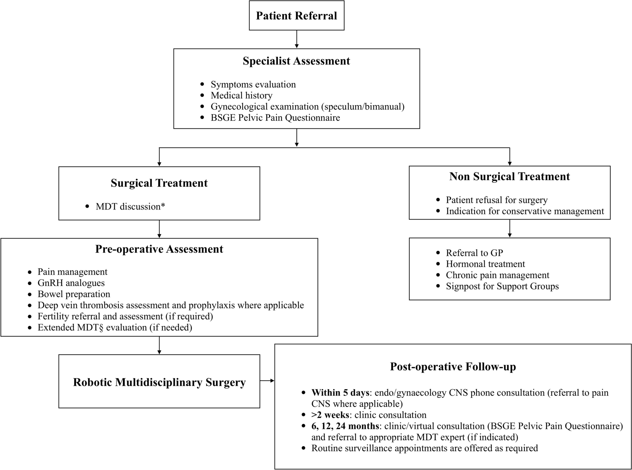 Robotic surgery for bowel endometriosis: a multidisciplinary management of a complex entity