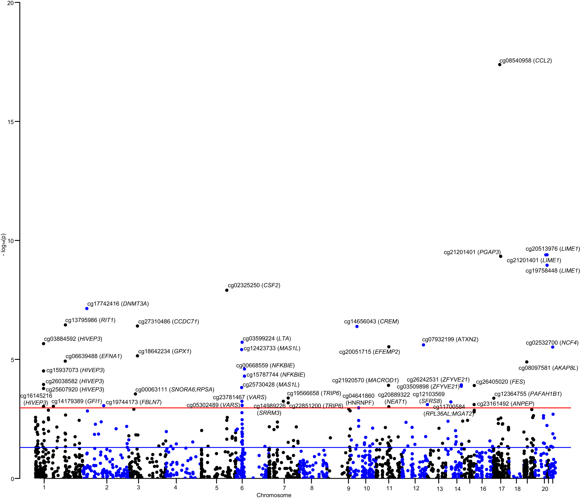 Altered DNA methylation within DNMT3A, AHRR, LTA/TNF loci mediates the effect of smoking on inflammatory bowel disease