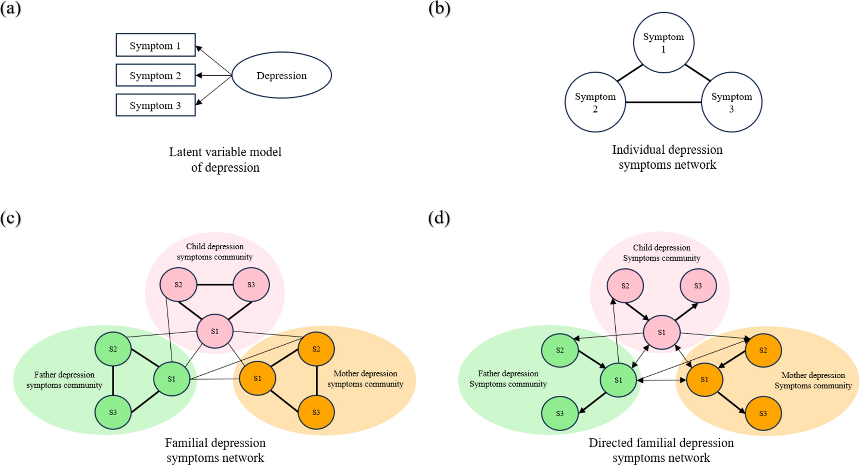 Transmission of depressive symptoms in the nuclear family: a cross-sectional and cross-lagged network perspective