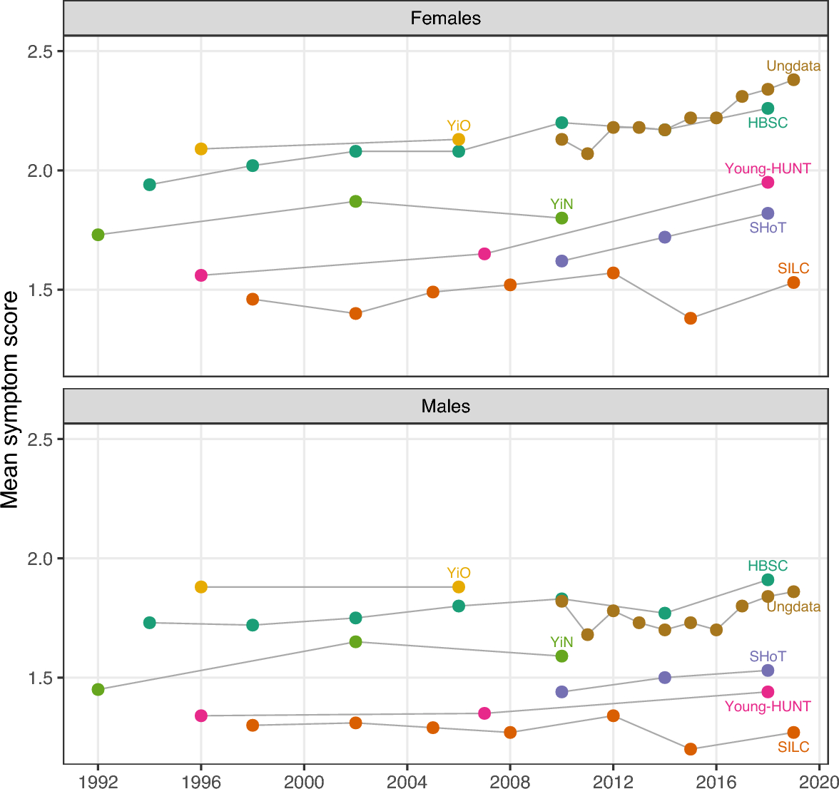Secular trends in mental health problems among young people in Norway: a review and meta-analysis