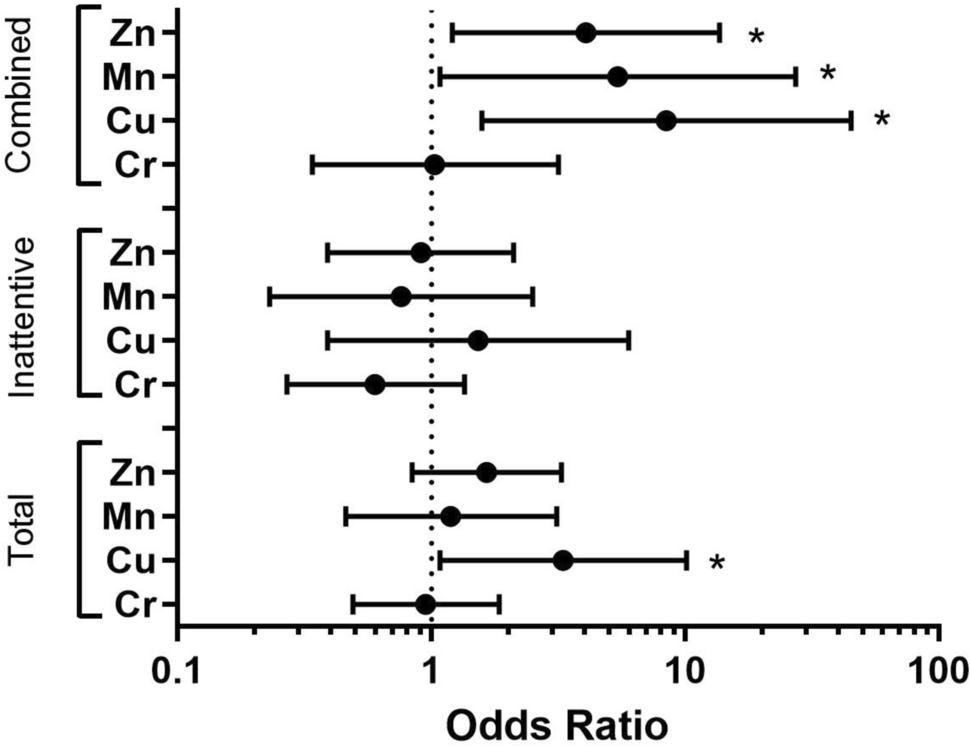 Increased risk of attention-deficit/hyperactivity disorder in adolescents with high salivary levels of copper, manganese, and zinc