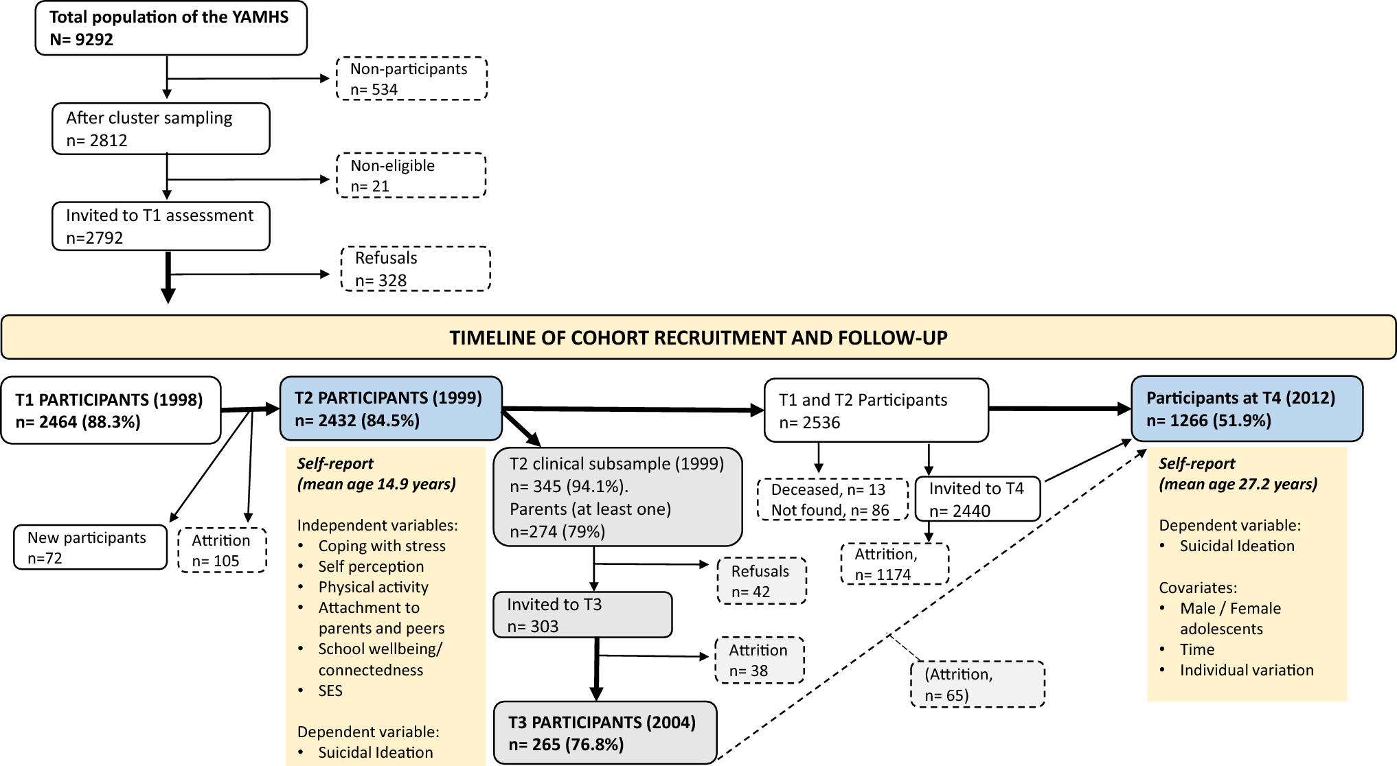 Protective factors for suicidal ideation: a prospective study from adolescence to adulthood