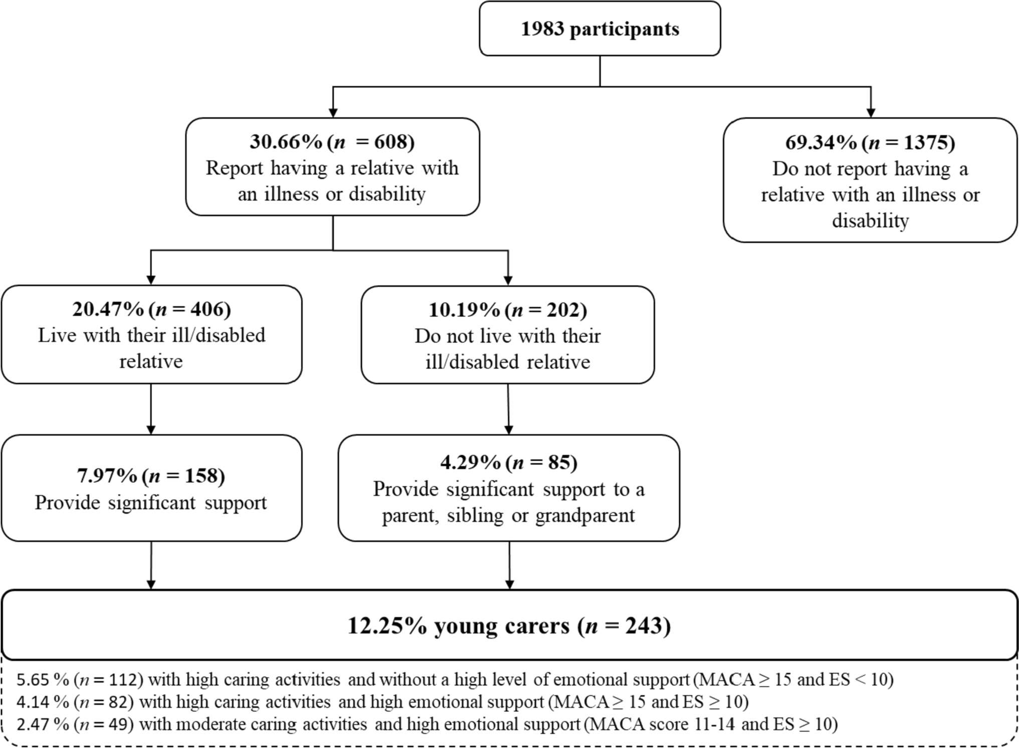 Prevalence and quality of life of 11–15-year-old adolescent young carers in France: a school-based study