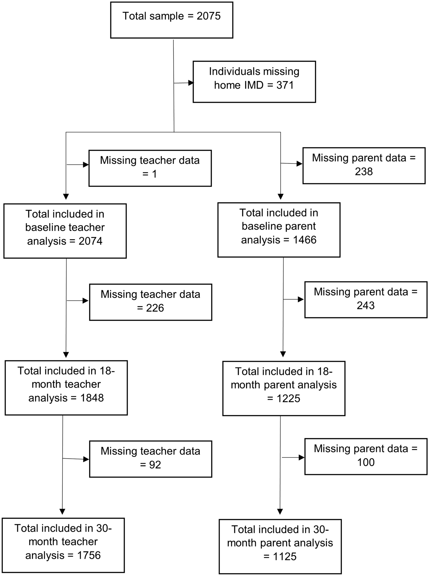 Is neighbourhood deprivation in primary school-aged children associated with their mental health and does this association change over 30 months?