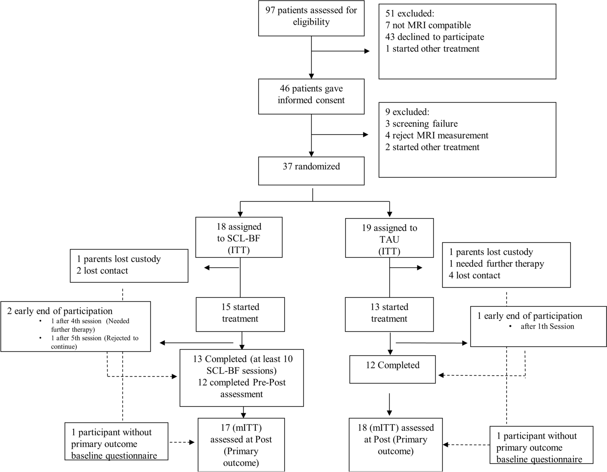 Randomized controlled trial of individualized arousal-biofeedback for children and adolescents with disruptive behavior disorders (DBD)