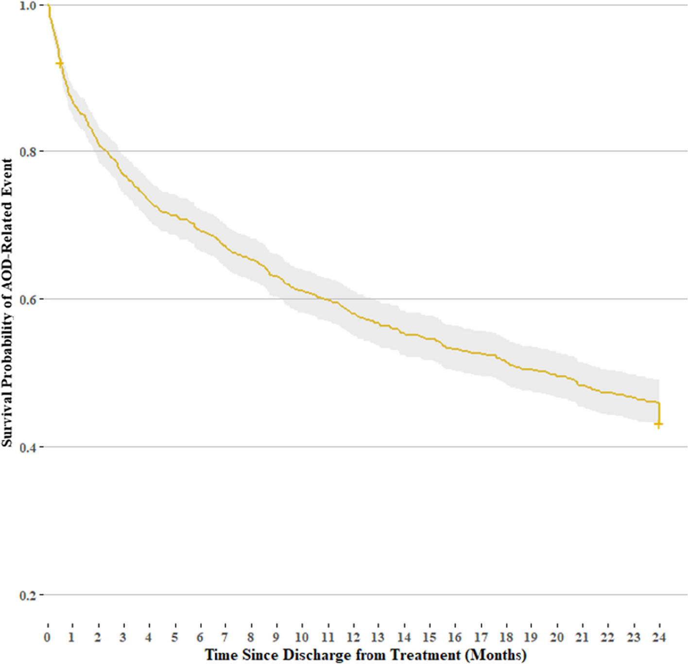 Investigating the Critical Period for Alcohol or Other Drug-Related Presentations Following Access to Residential Substance Use Treatment: a Data Linkage Study