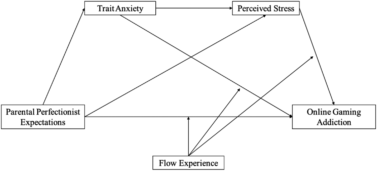 Parental Perfectionist Expectations and Online Gaming Addiction in Chinese Undergraduates: A Serial Mediating Model of Trait Anxiety and Perceived Stress and the Moderating Role of Flow Experience