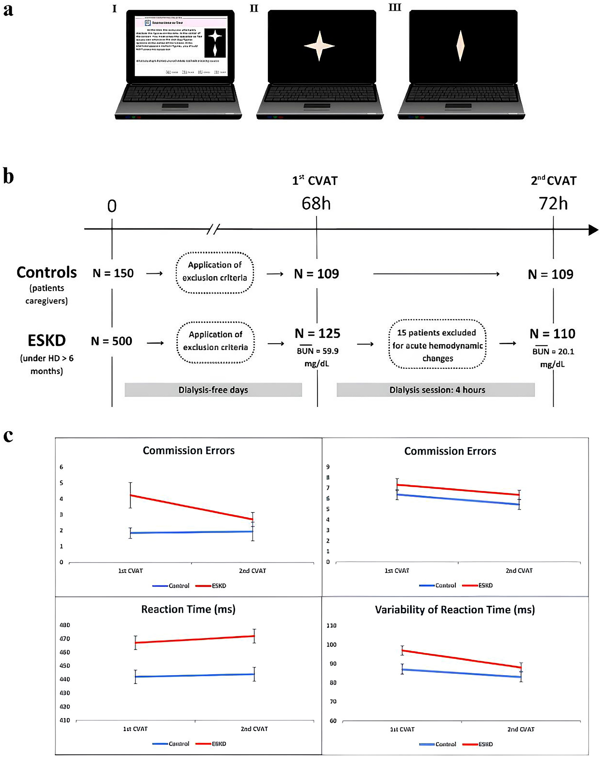 Attentional performance after a hemodialysis session