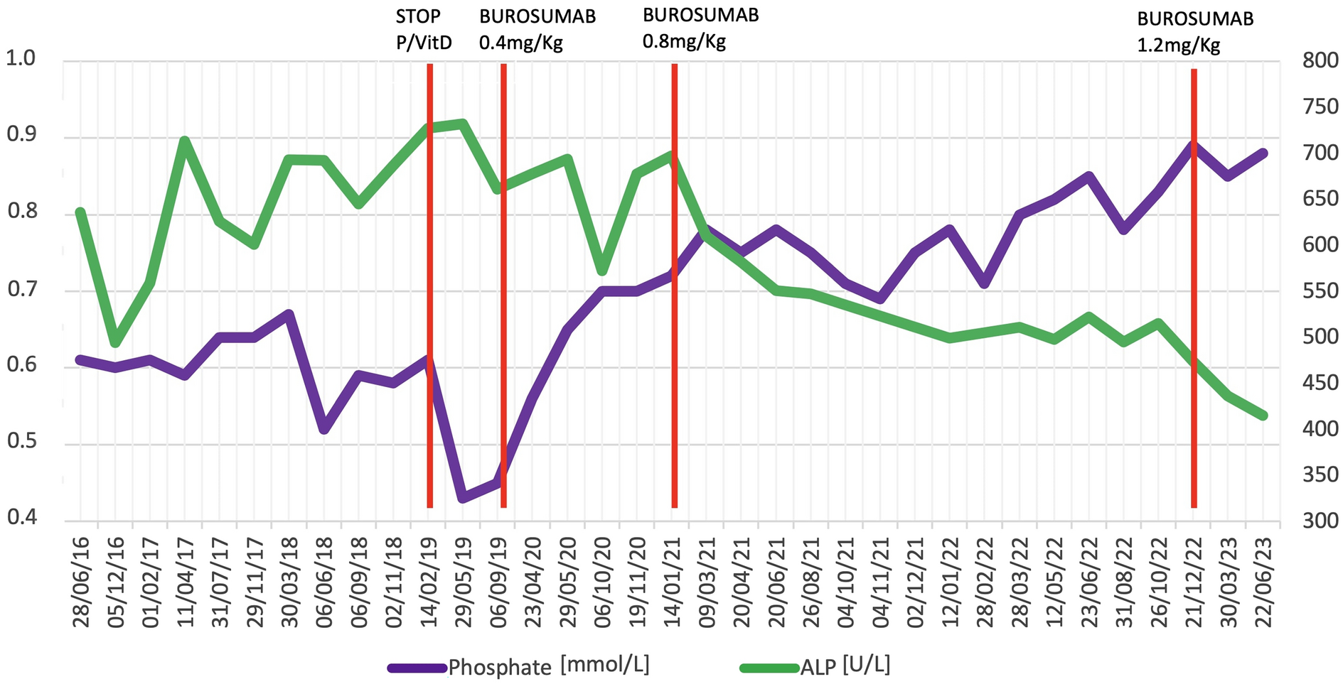 The use of burosumab to treat autosomal-recessive hypophosphatemic rickets type 2: rationale and a first clinical experience