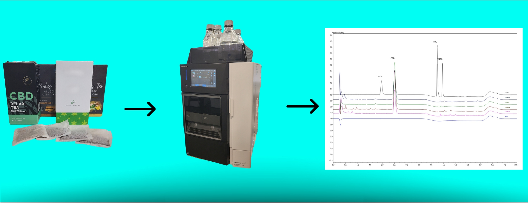 Validation of a Fast LC-PDA Method for the Quantification of Cannabinoids in Commercial Tea Samples