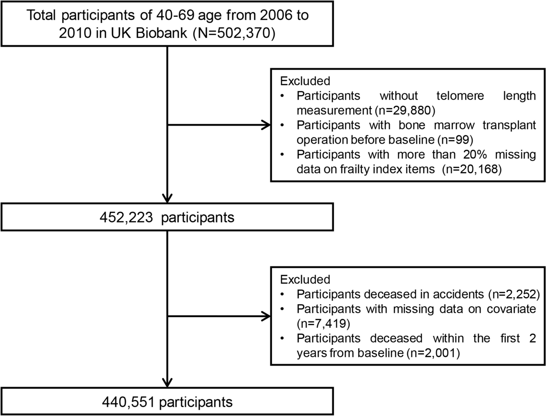 Frailty mediating the causality between leucocyte telomere length and mortality: a cohort study of 440,551 UK Biobank participants