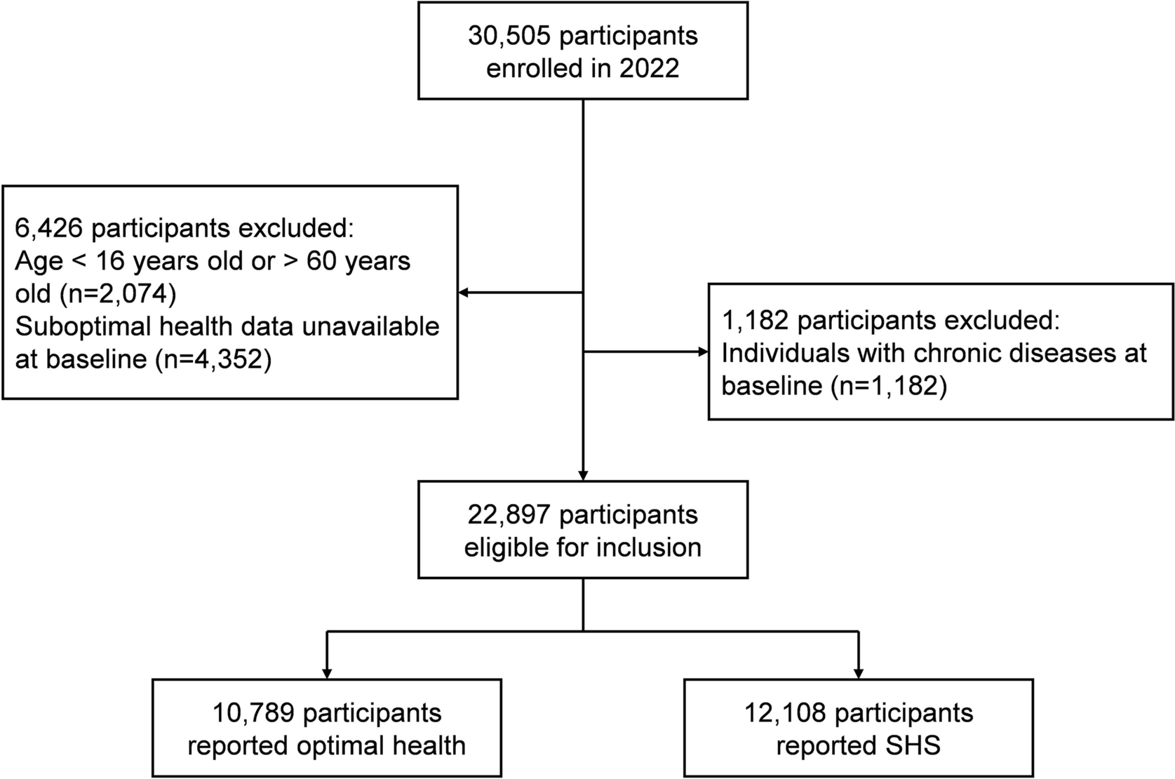 The mediating effect of perceived stress on the relationship between big five personality traits and suboptimal health status in Chinese population: a nationwide survey in the framework of predictive, preventive, and personalized medicine