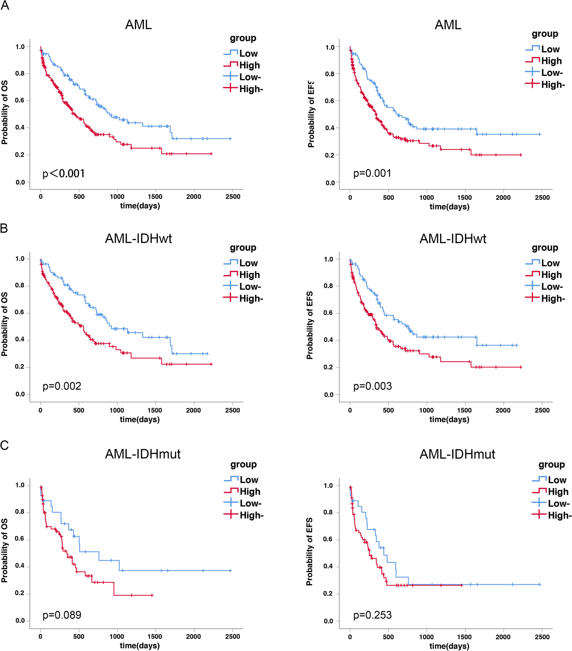 High expression of BCAT1 sensitizes AML cells to PARP inhibitor by suppressing DNA damage response