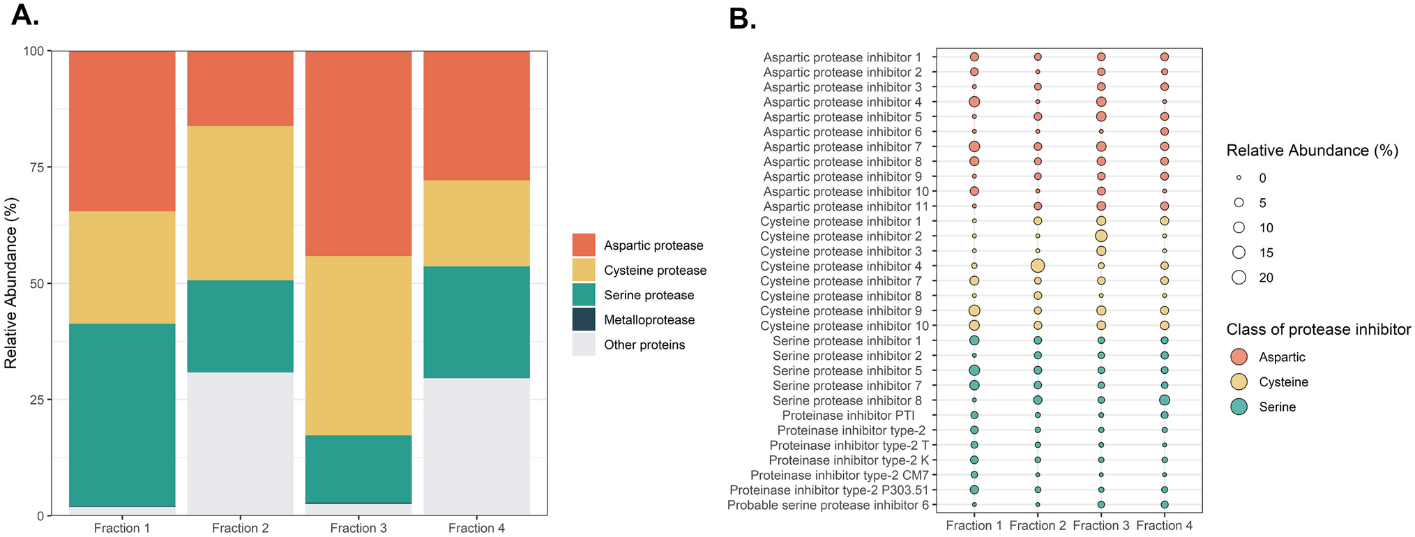 Novel high-yield potato protease inhibitor panels block a wide array of proteases involved in viral infection and crucial tissue damage