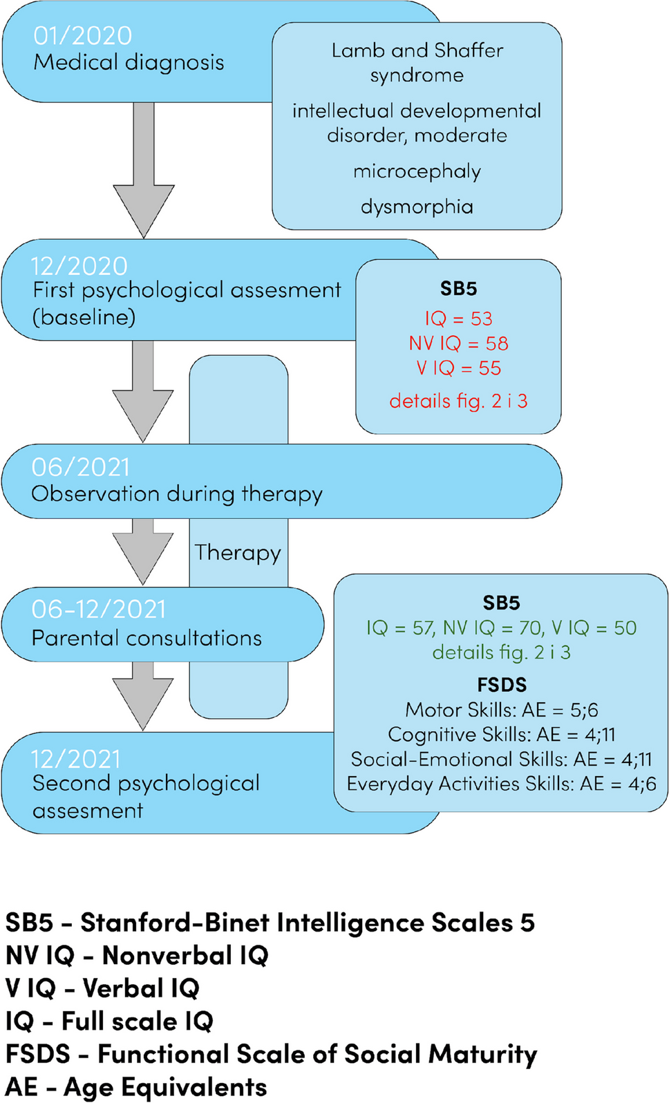 The role of multidisciplinary diagnostic and therapeutic model of care in Lamb-Shaffer syndrome - case report