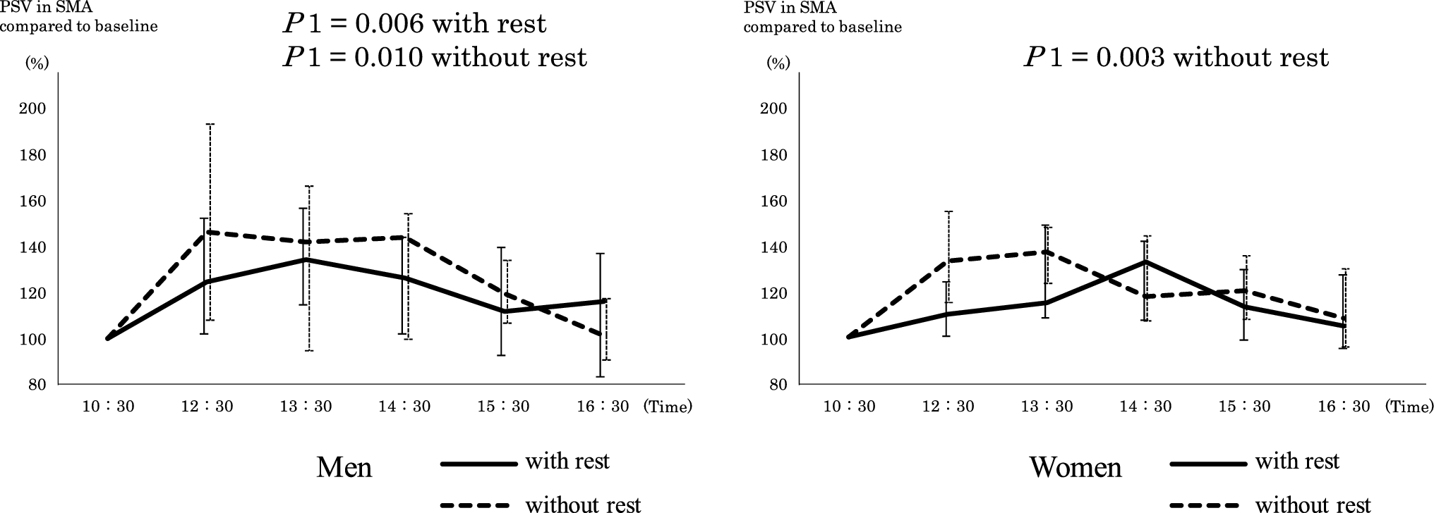 Sex-dependent impact of a short rest after lunch on hemodynamics as assessed by Doppler sonography
