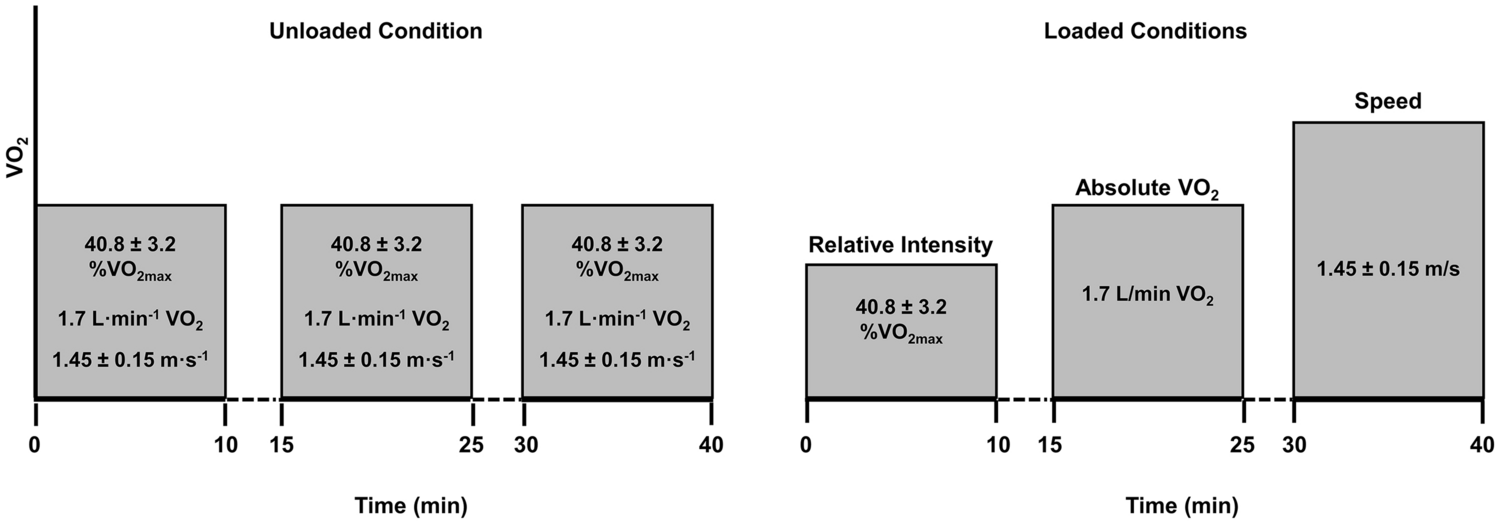 Load carriage physiology in normoxia and hypoxia