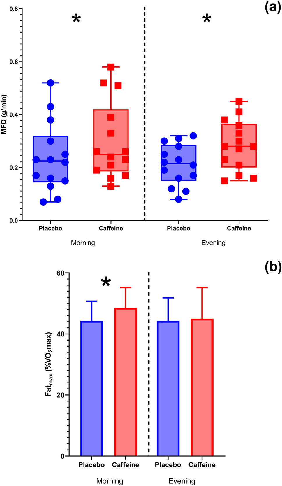 Influence of the time of day in the effect of caffeine on maximal fat oxidation during exercise in women: a randomized, crossover, double-blind, and placebo-controlled study