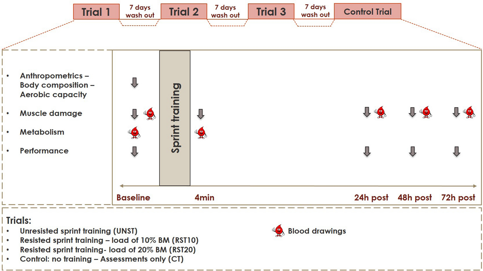Recovery kinetics following sprint training: resisted versus unresisted sprints