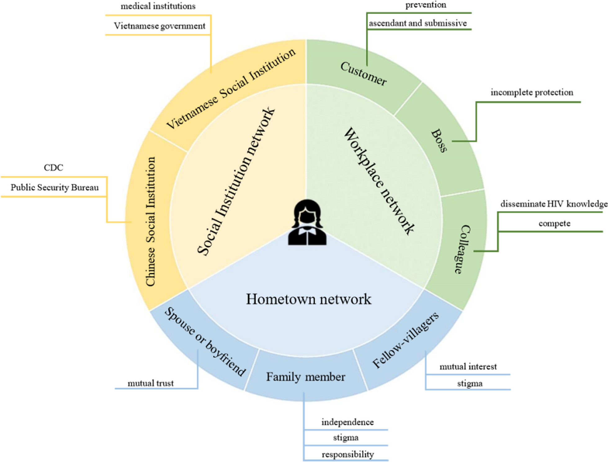 The effects of social networks on HIV risk behaviors among Vietnamese female sex workers: a qualitative study