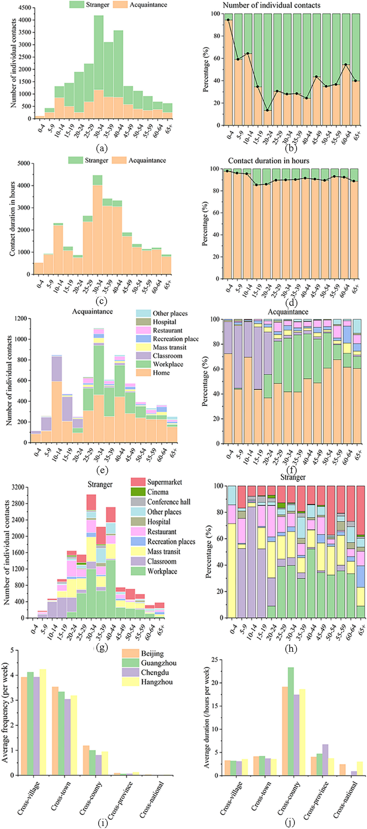 Social contact patterns with acquaintances and strangers related to influenza in the post-pandemic era