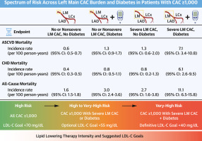 Left Main Coronary Artery Calcium and Diabetes Confer Very-High-Risk Equivalence in Coronary Artery Calcium >1,000