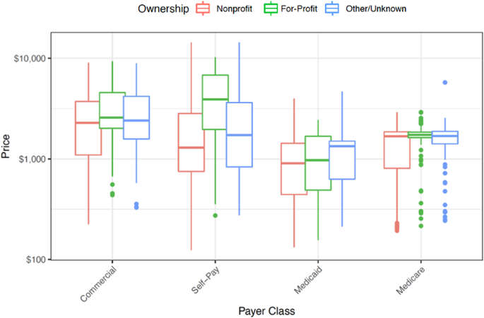 Uncovering the interhospital price variations for vasectomies in the United States