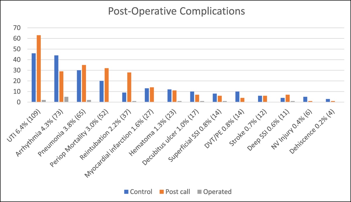 Hip Fracture Repair by the Post-Call Surgeon: A Multicenter Retrospective Review