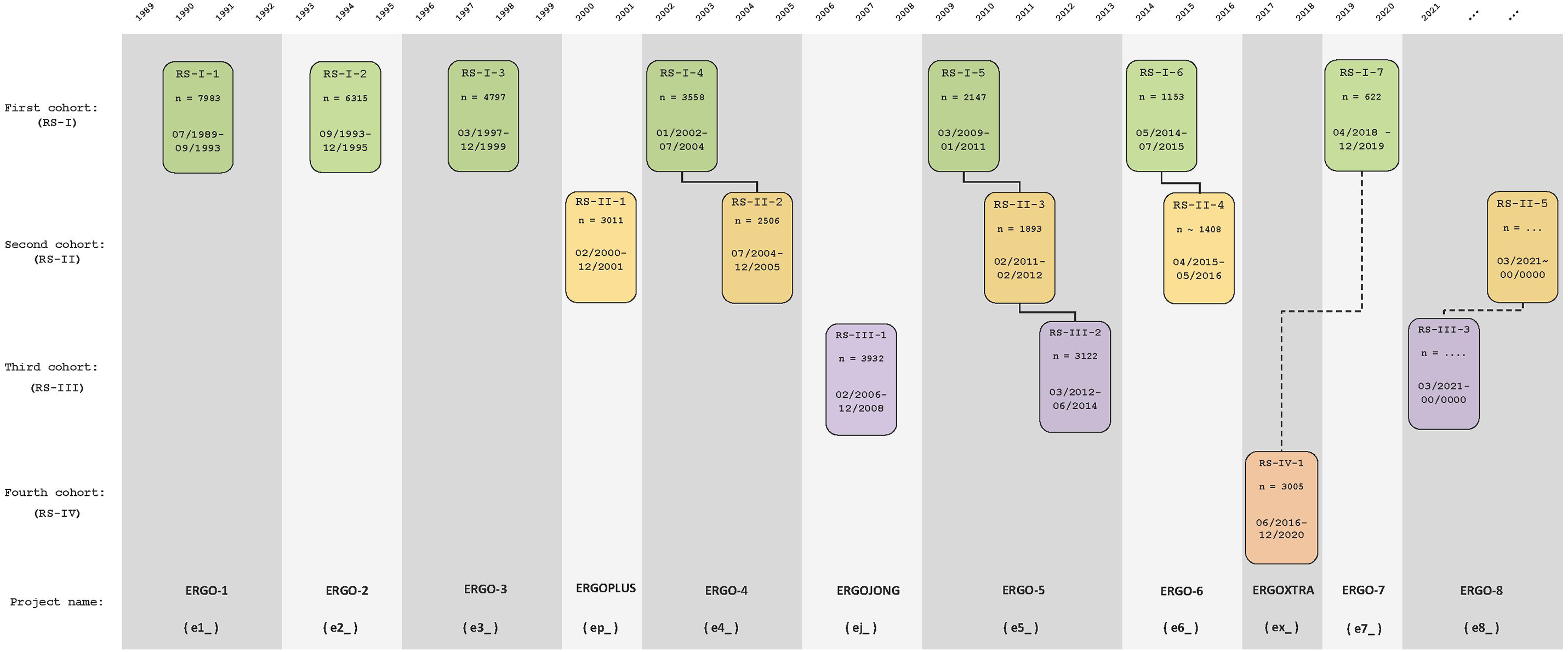 The Rotterdam Study. Design update and major findings between 2020 and 2024